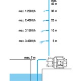 GARDENA Gartenpumpe 3700/4 BASIC türkis/schwarz, 800 Watt