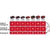 Einhell Power X-Quattrocharger 4A, Ladegerät rot